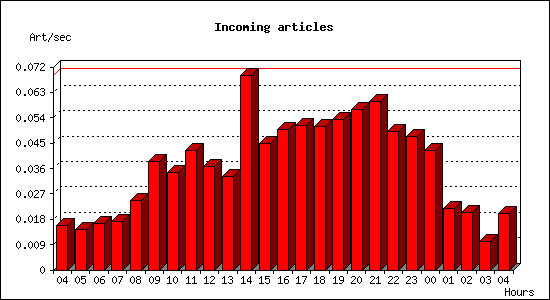 Incoming articles