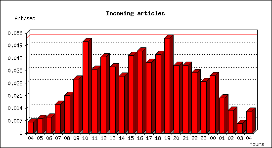 Incoming articles