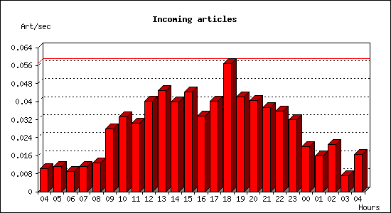 Incoming articles