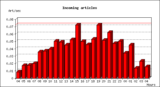 Incoming articles