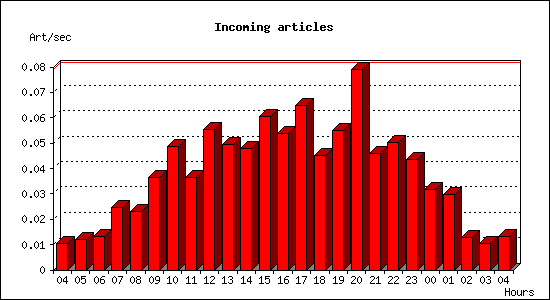 Incoming articles