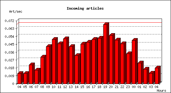 Incoming articles