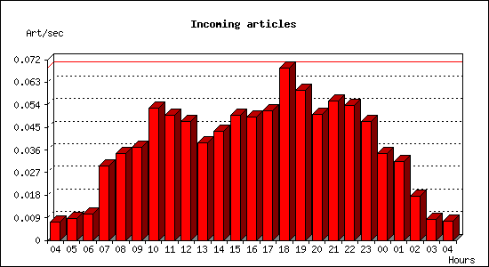 Incoming articles