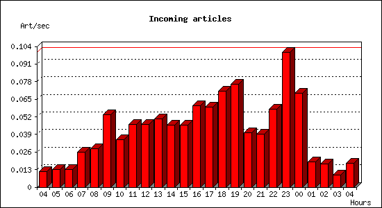 Incoming articles