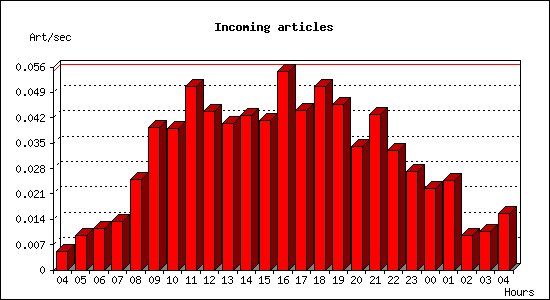 Incoming articles