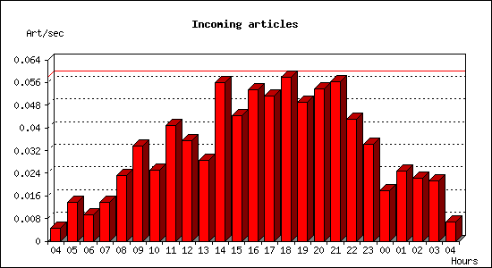 Incoming articles