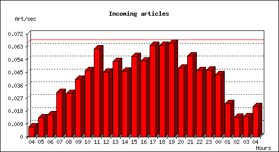 Incoming articles