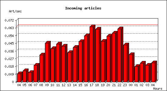 Incoming articles