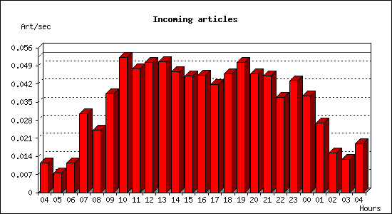 Incoming articles