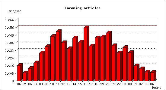 Incoming articles