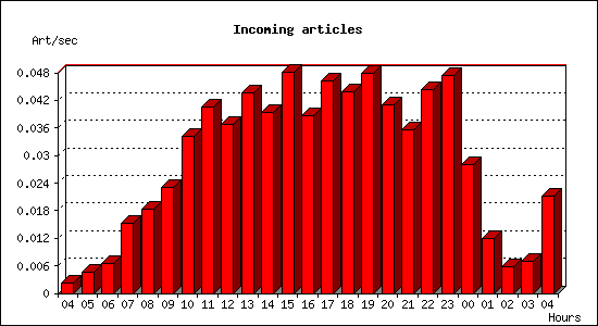 Incoming articles