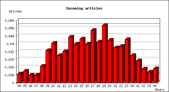 Incoming articles