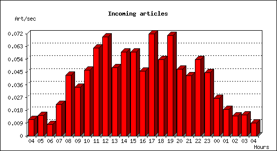 Incoming articles