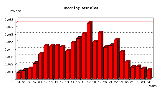 Incoming articles