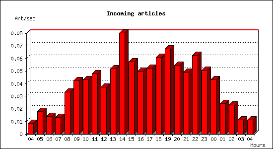 Incoming articles