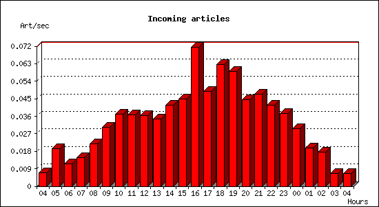 Incoming articles