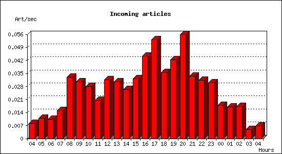 Incoming articles