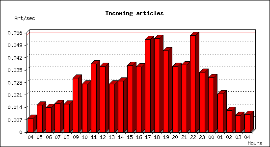 Incoming articles