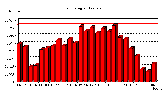 Incoming articles