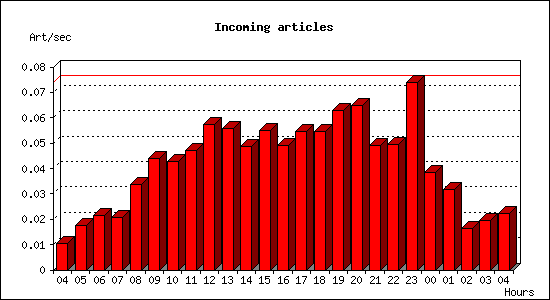 Incoming articles