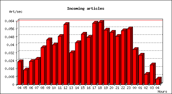 Incoming articles