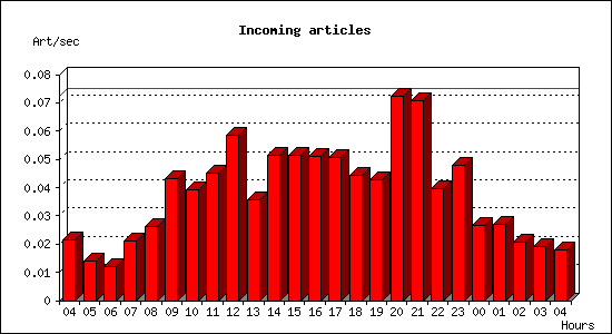 Incoming articles