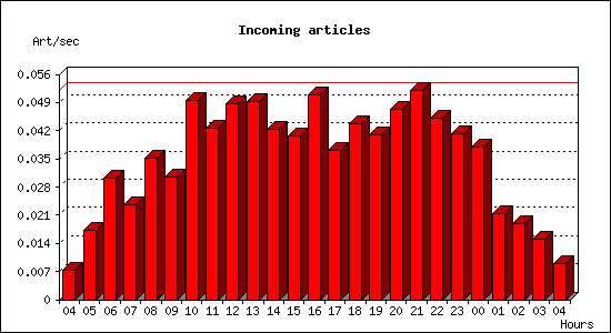 Incoming articles