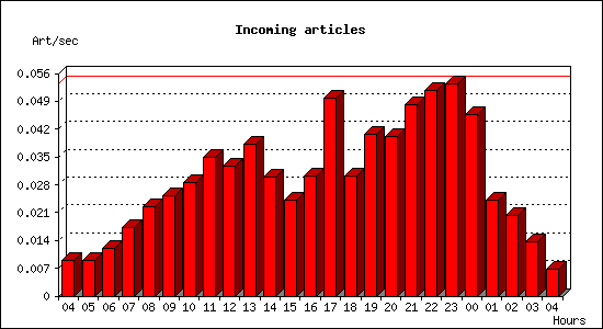 Incoming articles