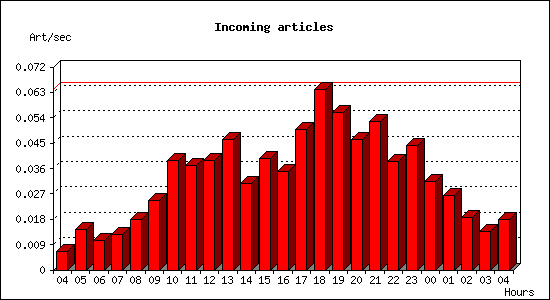 Incoming articles