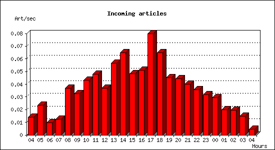 Incoming articles