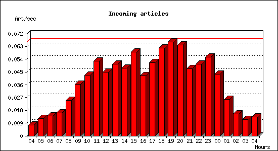 Incoming articles