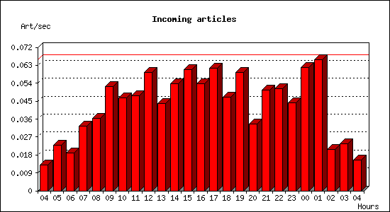 Incoming articles