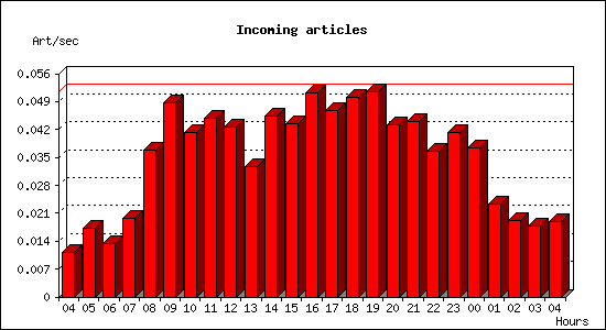 Incoming articles