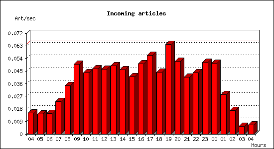 Incoming articles