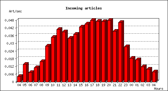 Incoming articles