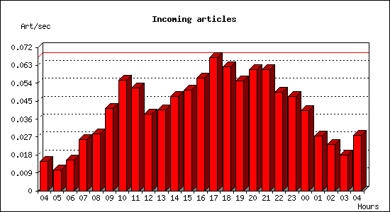 Incoming articles