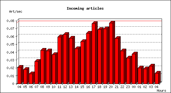 Incoming articles