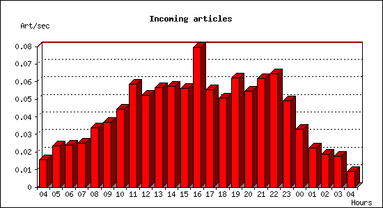 Incoming articles