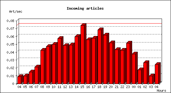 Incoming articles