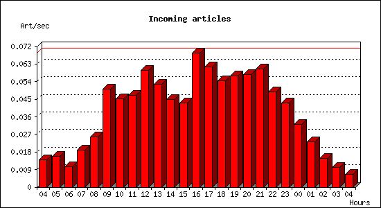 Incoming articles