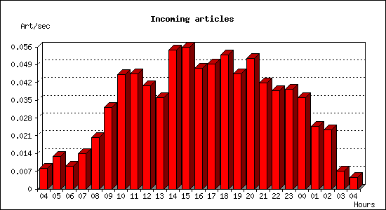 Incoming articles