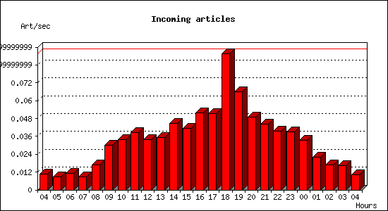 Incoming articles