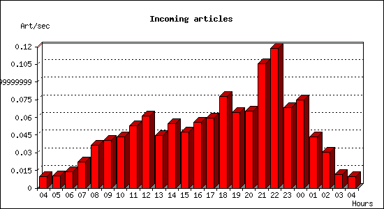 Incoming articles