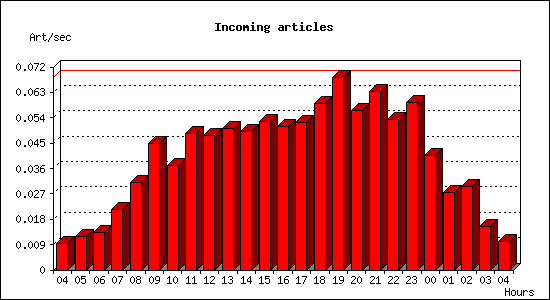 Incoming articles