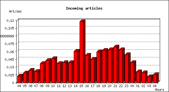 Incoming articles