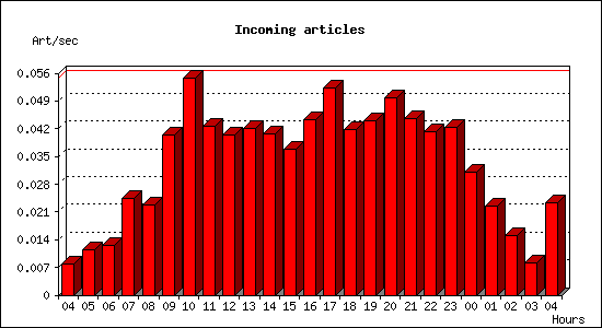 Incoming articles