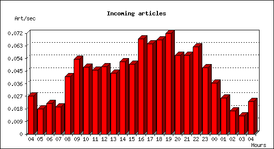 Incoming articles