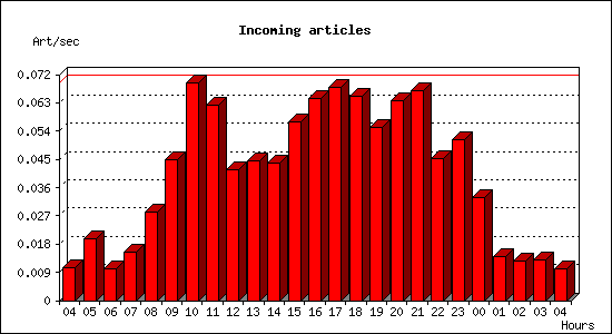 Incoming articles