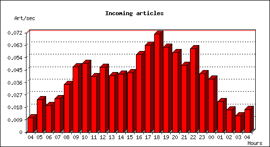 Incoming articles