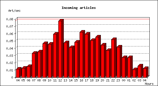 Incoming articles